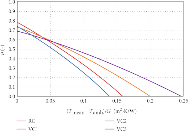 Figure 8 Efficiency characteristics of different solar collector variants.