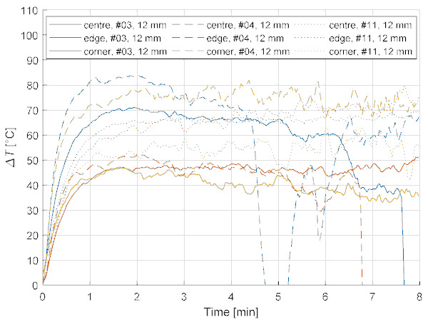 Figure 8. Through-the-thickness temperature differences at various locations (centre/edge/corner) for 12 mm specimens (Test #3, #4 and #11). Note the connection problems for centre TC (1) in test #4.