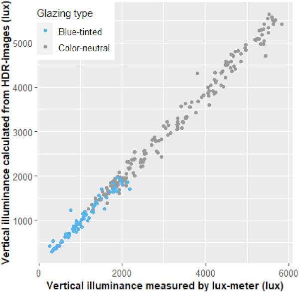 Fig. 8. Comparison of measured and image-derived vertical illuminances between blue-tinted and color-neutral glazing. (For interpretation of the references to color in this figure legend, the reader is referred to the Web version of this article.)