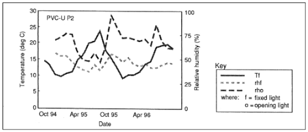 Figure 8. Mean Temperature and Relative Humidity for PVC-U P2 Type Window [15].