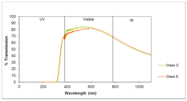 Figure 8. Glass D and Glass E: Transmission curves—6 mm.