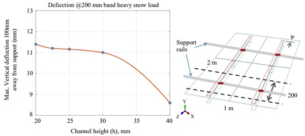 Fig. 8: Deflection of panel in 200mm band region vs. Chanel height for heavy snow load case. Support rails run across underneath the Chanel
