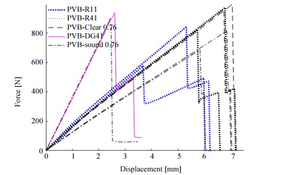 Fig. 8: Force – displacement curves for two glass (thickness 5 mm) laminates with PVB interlayer.