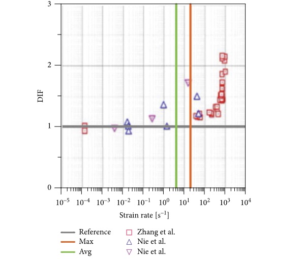 Figure 8 Expected DIF trend for tensile strength of glass, as a function of the imposed strain rate, based on literature studies, and evidence of current range of interest for the FE parametric study (ABAQUS/explicit). Figure adapted from [6].