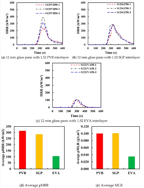 Figure 8. Effect of interlayer materials on (a–c) HRR curves, (d) average pHRR values and (e) average MLR of 12 mm glass tested at 50 kW/m2 heat flux.