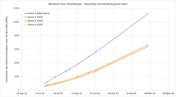 Fig. 8 Electric energy consumption trends in Murdoch University Solar Greenhouse grow-rooms observed during 2021–2022.