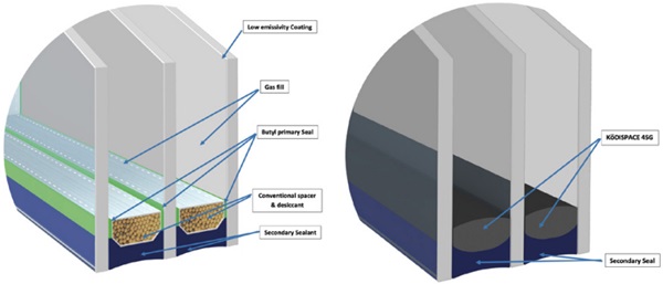 Figure 8 & 9: Triple glazed IGU assemblies. Conventional hollow bar ( fig 8 left) and Ködispace 4SG reactive TPS ( fig 9 right)