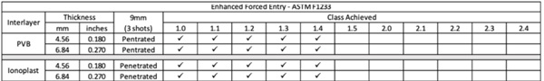 Figure 8- Enhanced Forced Entry Results.