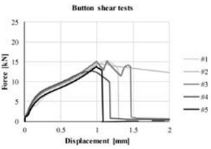 Figure 8: Force-displacement diagrams of the button shear tests.