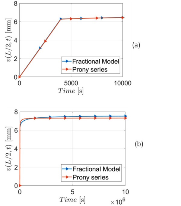 Figure 8: Comparison between Fractional model and Prony series for PVB ES interlayer at the temperature of 20˚C. (a) Initial phase including loading, calculated with 2000 timesteps (Δt = 5 s). (b) Long term creep, calculated with 7000 time-steps (Δt = 1.4·103 s).