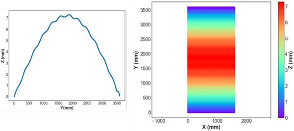 Figure 8 : 2D and 3D plots of the glass with the three deformations combined. On the right figure, the amplitude of the deformation is shown in the colour bar..