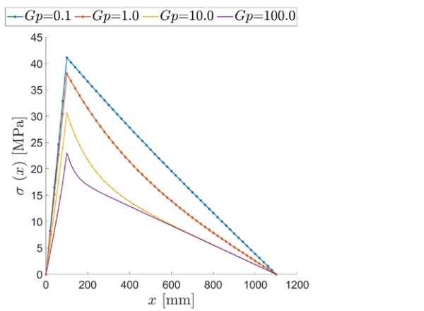 Figure 8: Laminated beam under concentrated tip force F. Graphs of the maximum stress σ(x) at the extrados as a function of the axial coordinate x є (0, l), for Gp =0.1,1,10,100 MPa.