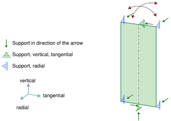 Figure 8: Support condition of a glass element.