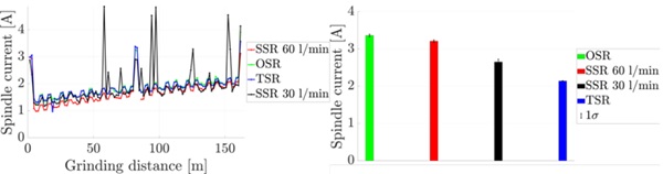 Figure 8 Net spindle current vs. grinding distance (left) and summary (right).