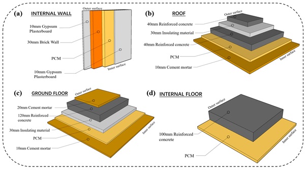 Figure 8. Schematic diagram illustrating the construction of various walls or building components: (a) an internal wall; (b) the roof; (c) the ground floor; (d) an internal floor.