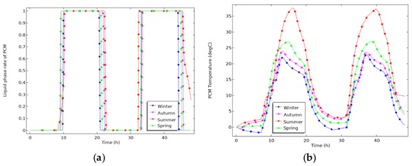 Figure 8. (a) Liquid phase rate of paraffin 10. (b) Paraffin 10 temperature trend.