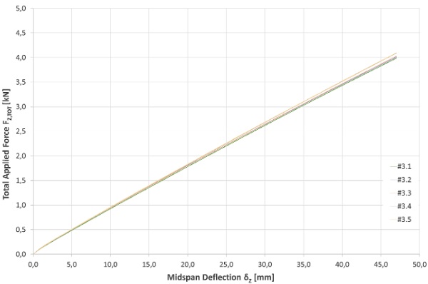 Fig. 8:   Total applied force versus midspan deflection of samples series #3 (SG500 + SikaFlex250 on 7.5% length).