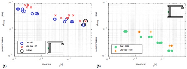 Fig. 8: Effect of interlayer type on failure times:a) RT; b) +50°C | 80%.