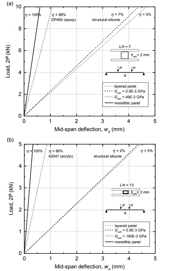 Fig 8. Applied loads (2P) vs. mid-span deflections (wA) predicted analytically in the elastic response region for (a) GFRP-DP490-glass panels and (b) steel-A2047-glass panels bonded with structural adhesives and typical structural silicone (layered and monolithic panel responses are plotted for comparison).