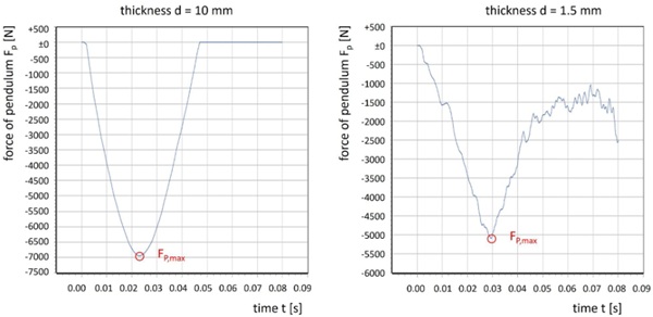 Fig. 8: Force of pendulum dependency on height of fall.