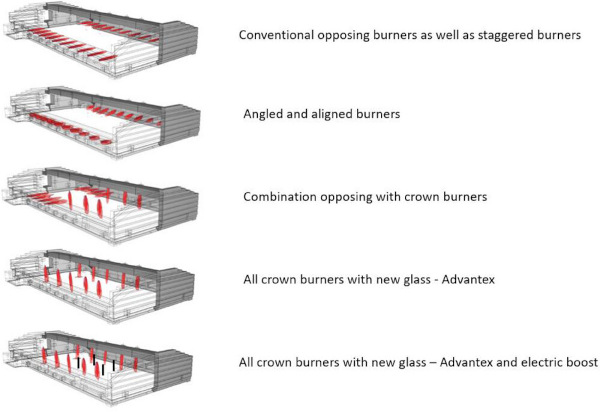 FIGURE 8 Modeling scenarios for optimization.