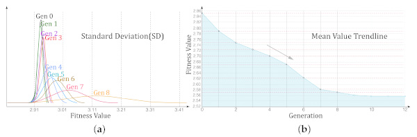 Figure 8. Overall generation of the strip phenotype in 450 solutions and the trend of SD. (a) the trend of SD in eight generations; (b) the mean value trendline of the strip forms.