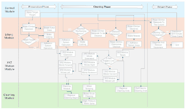Figure 8. Integrated control system of the robot.
