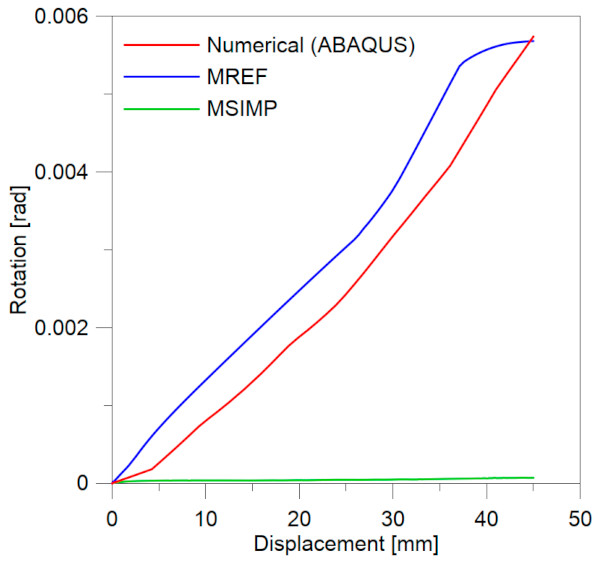 Figure 8. Rotation of a glass element as a function of the imposed in-plane lateral displacement compared to MREF and MSIMP [11].