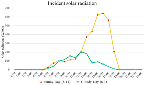 Figure 8. The measured incident solar radiation on a typical sunny day and a typical cloudy day.