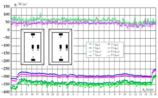 Figure 8. Distribution of heat flux density on the inner (climate chamber) and outer (environment) surfaces of the electrically heated glass from February 20 to 21, 2021, at a set thermostat temperature of the electrically heated glass of 60 °C, under the weather conditions shown in Figure 7.