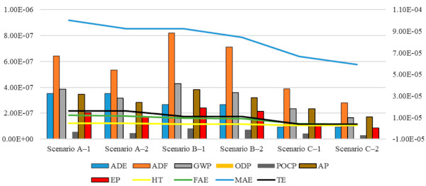 Figure 8. Normalised values of selected impact factors for renovation scenarios A–C.