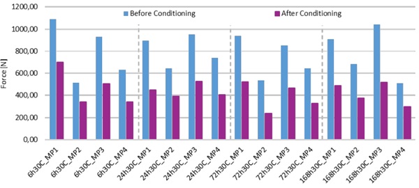 Fig. 8: Clamping Force Before and After the 30°C – 50% rel.H. conditioning.