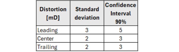 Fig. 8: Standard deviation and 90% Confidence Interval.