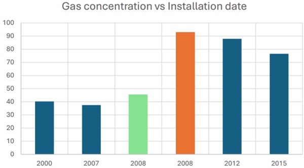 Fig. 8: IGU Gas concentration by installation date across buildings 1 - 5 (Courtesy of BFRC)