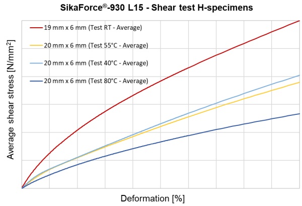 Fig. 8: Shear tests from H-Specimens at different temperatures.