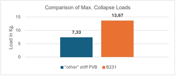 Fig.8 Graph Showing B231 laminate recording a higher collapse load compared to “other” stiff PVB Laminates.