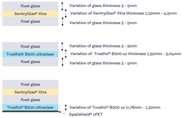 Figure 8: Illustration for the laminate variations.