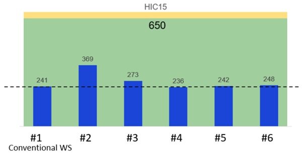 Figure 8. Comparison of HIC values obtained by modeling for 6 laminate options.