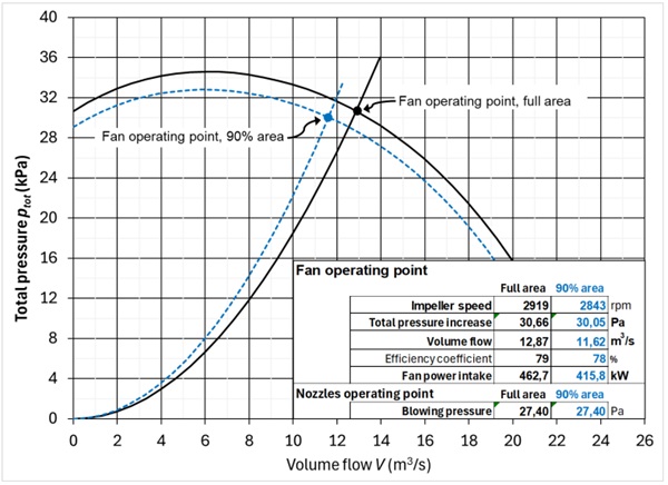 Fig. 8 The effect of a 10% reduction in the blowing width to fan operating point.