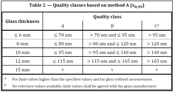 Fig. 8: DIN 18198 – 2022 Quality classes for uncoated glass.