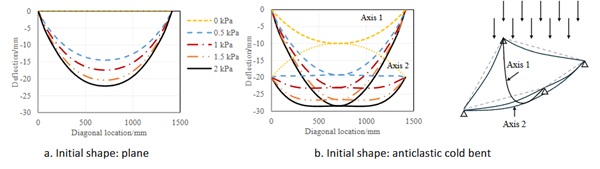 Fig. 8: Deflection along the diagonal of 1000 mm×1000 mm×4 mm monolithic glass plate (point supported).