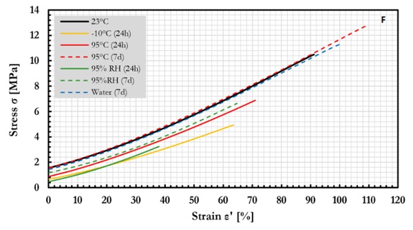 Fig. 8: Mean stress-strain curves (based on 𝜀𝜀′) of the filled epoxy (F) bonded configuration under reference and conditioned states. Solid lines indicate 24 h conditioning; dashed lines indicate 7 d conditioning.