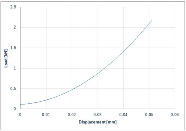 Fig. 8: Load-displacement graph of Float glass-TSSS assembly tested in compression until 2.2 kN/ 0.22 MPa.