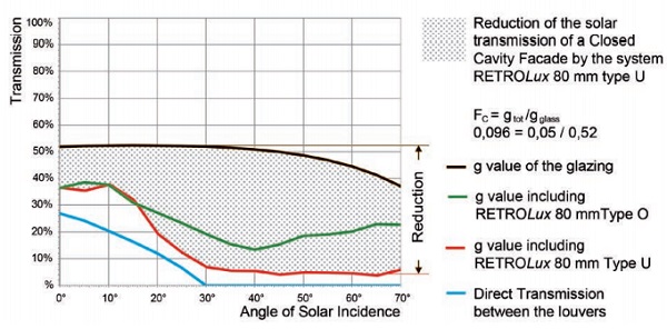 Figure 8. g-value depending on the angle of incidence, Closed Cavity Façade with triple glazing to inside