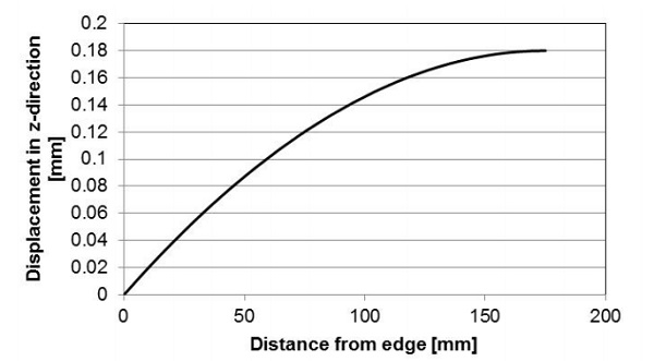 Fig. 8 Out-of-plane deflection profile of a VIG unit along the symmetry line obtained from FEM.