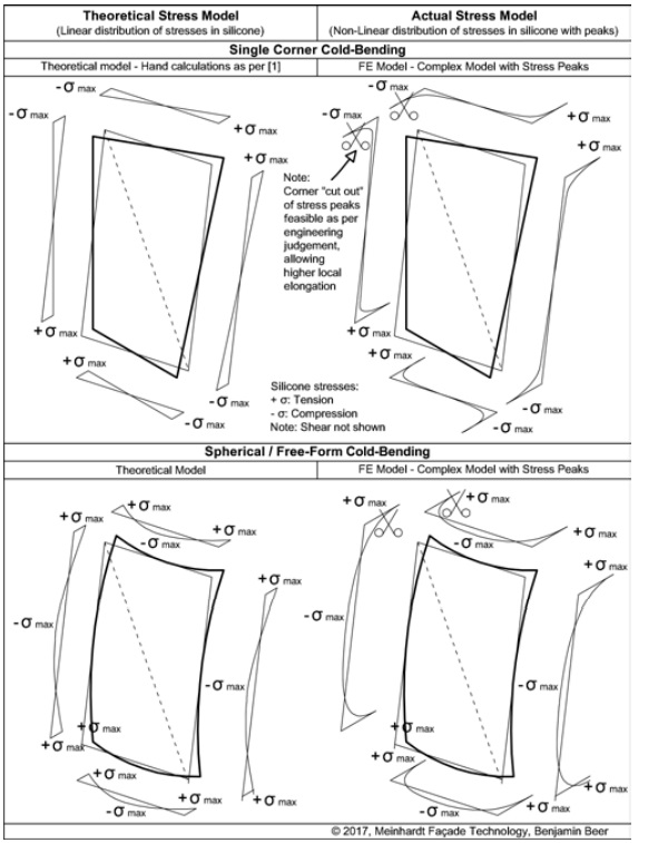 Figure 08: Silicone tensile stress models for single corner and free-form cold-bending