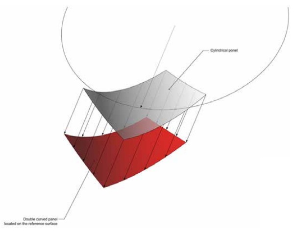 Figure 8 local approximation aiming at minimizing the distance from a cylinder glass panel (white) to the reference panel (red)