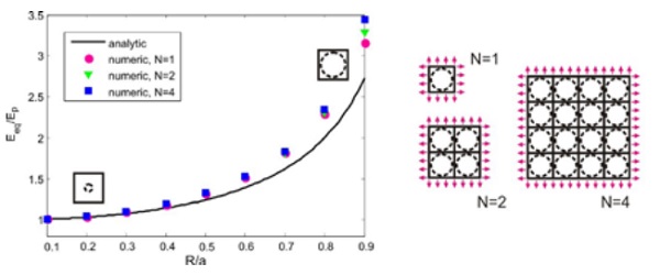Figure 8 Ratio between effective elastic modulus Eeq and interlayer modulus Ep, as a function of R/a, for fragment lengths of 2a = 100 mm. Comparison between analytical and numerical results for different number of elements.