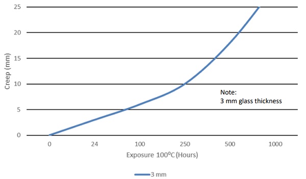 Figure 8: Ionomer interlayer creep; 1000 hrs. at 100°C 
