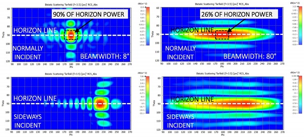 Figure 8: Left: 2D scattering map of the FSS grid over the horizon. Right: Left: 2D scattering map of the slot antenna array over the horizon. T op row shows the scattering with direct incidence and bottom row shows the scattering with indirect incidence. With FSS, an azimuth angle of 20° covers 90% of all the power delivered to the horizon, and with the slot antenna array, the same solid angle contains 26% of the respective power